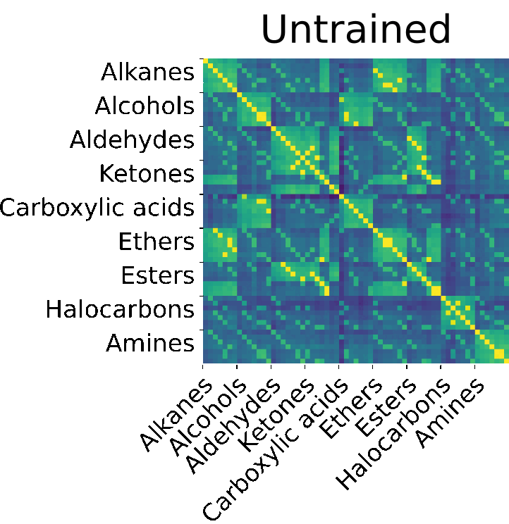 Cosine similarity matrix