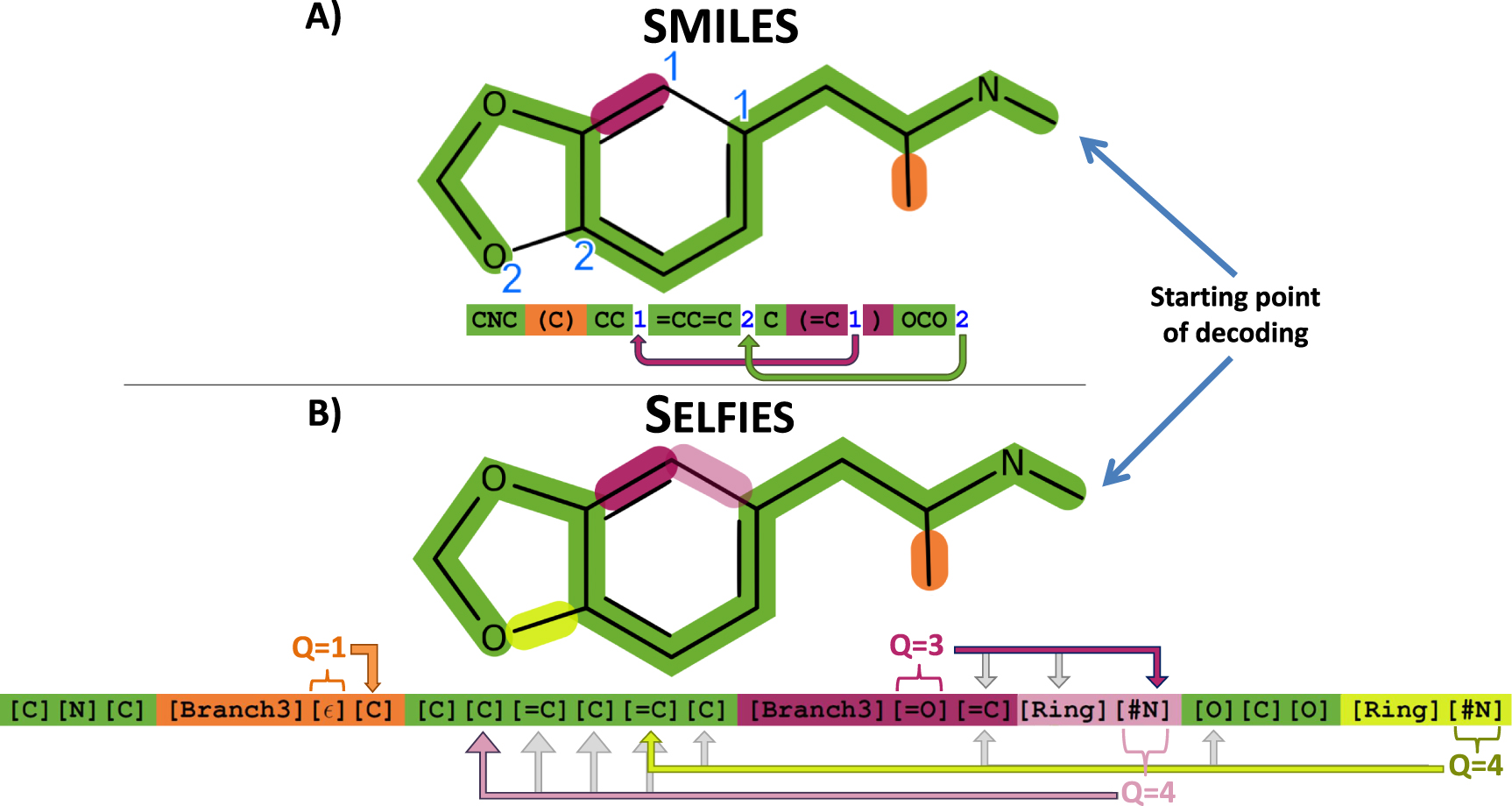SMILES SELFIES difference