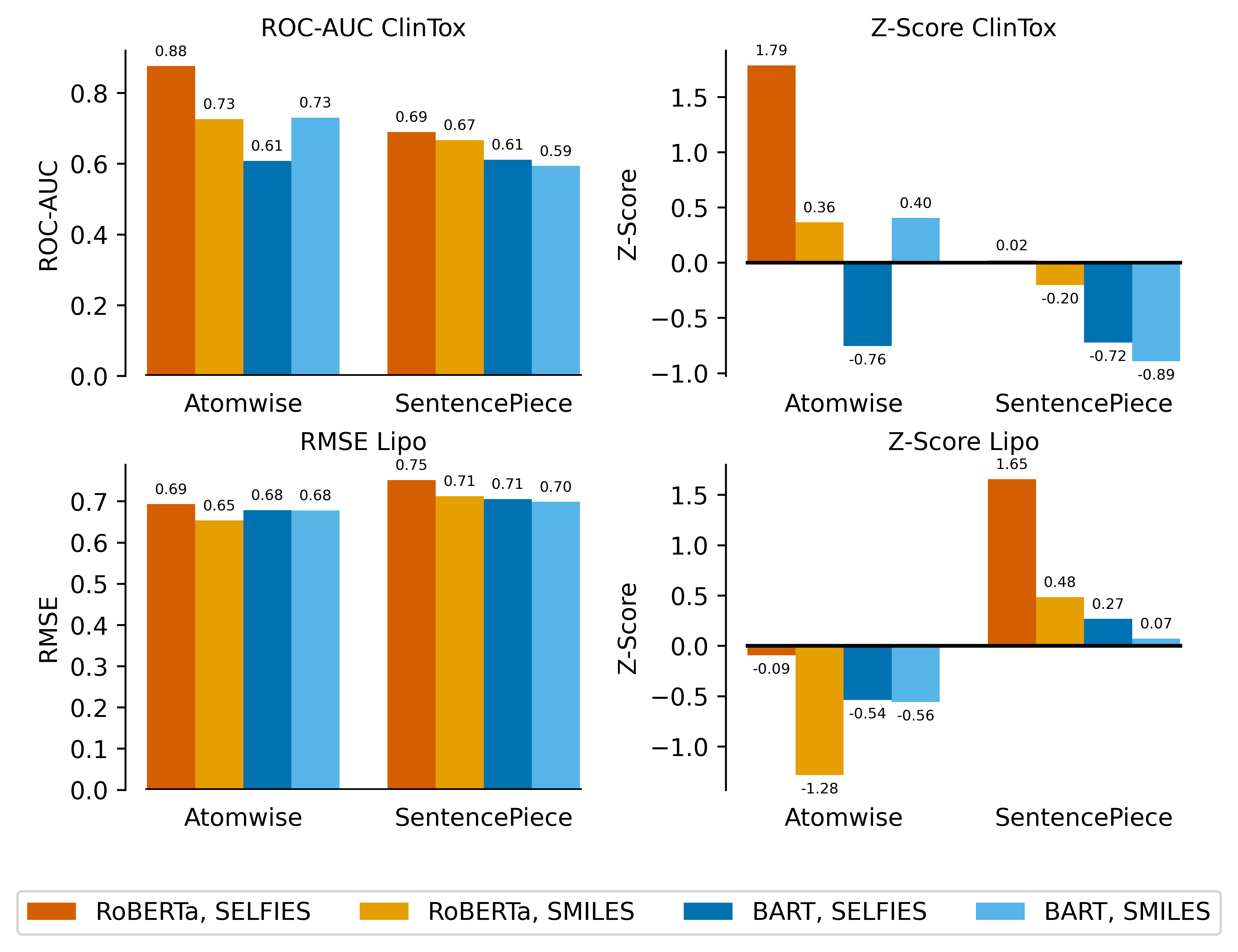 Z-scores of ClinTox and Lipo